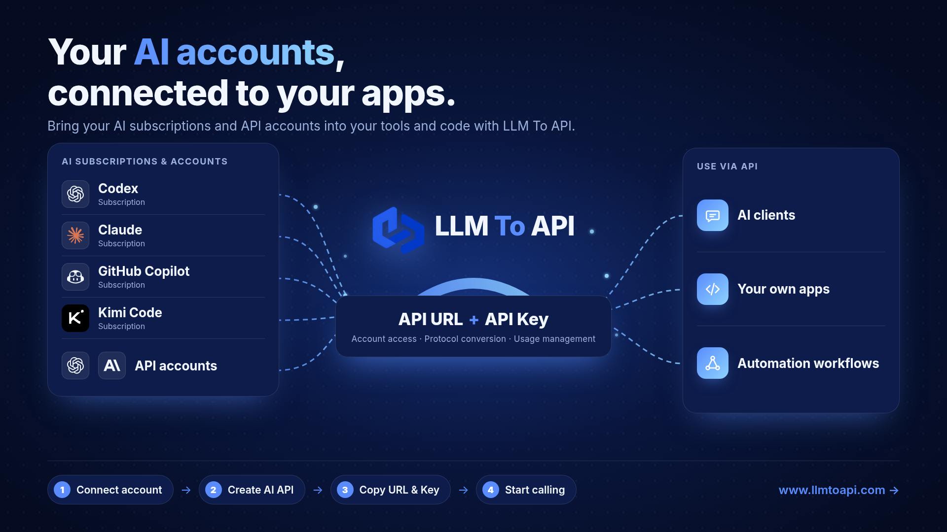 LLM To API