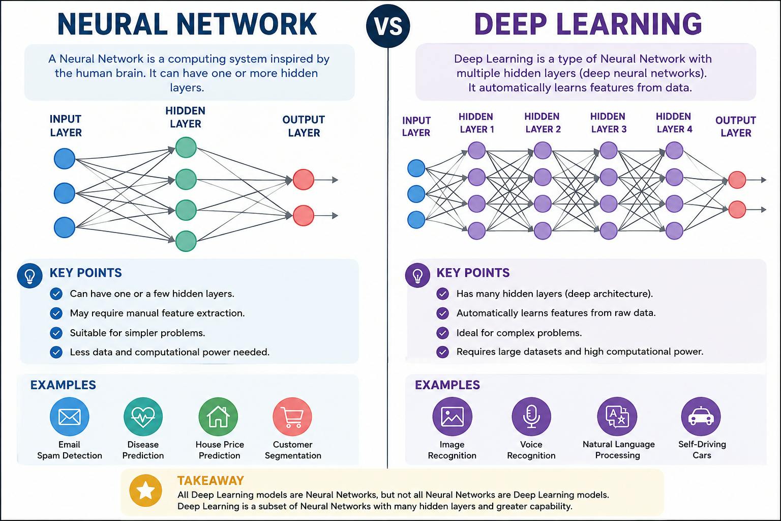 Neural Network vs Deep Learning