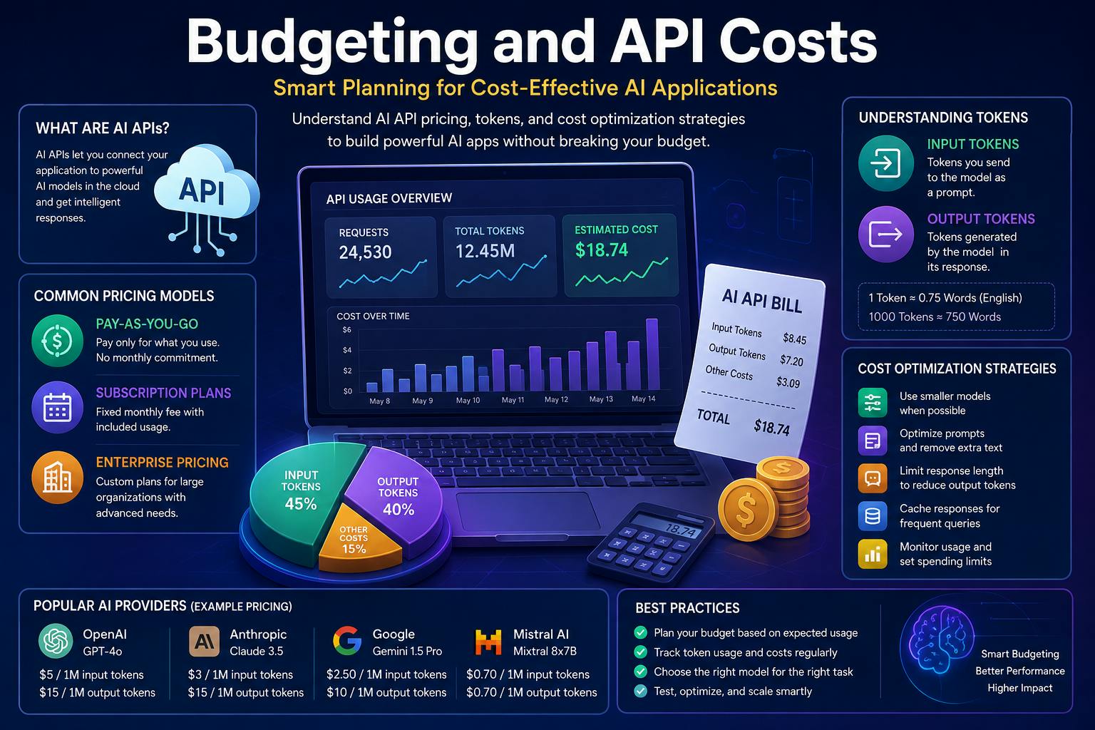 Budgeting and API Costs Explained (2026)